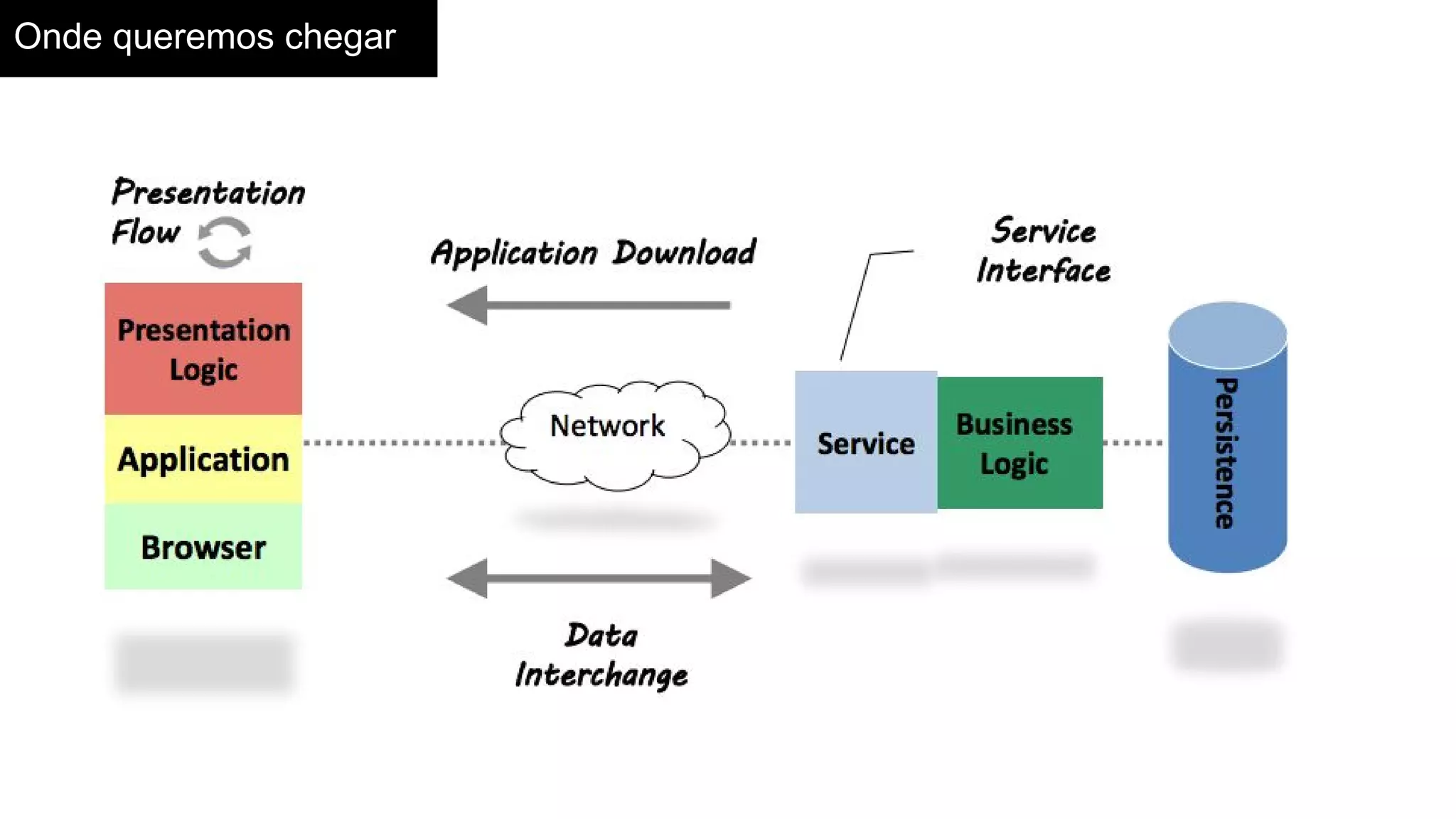 Onde queremos chegar
 