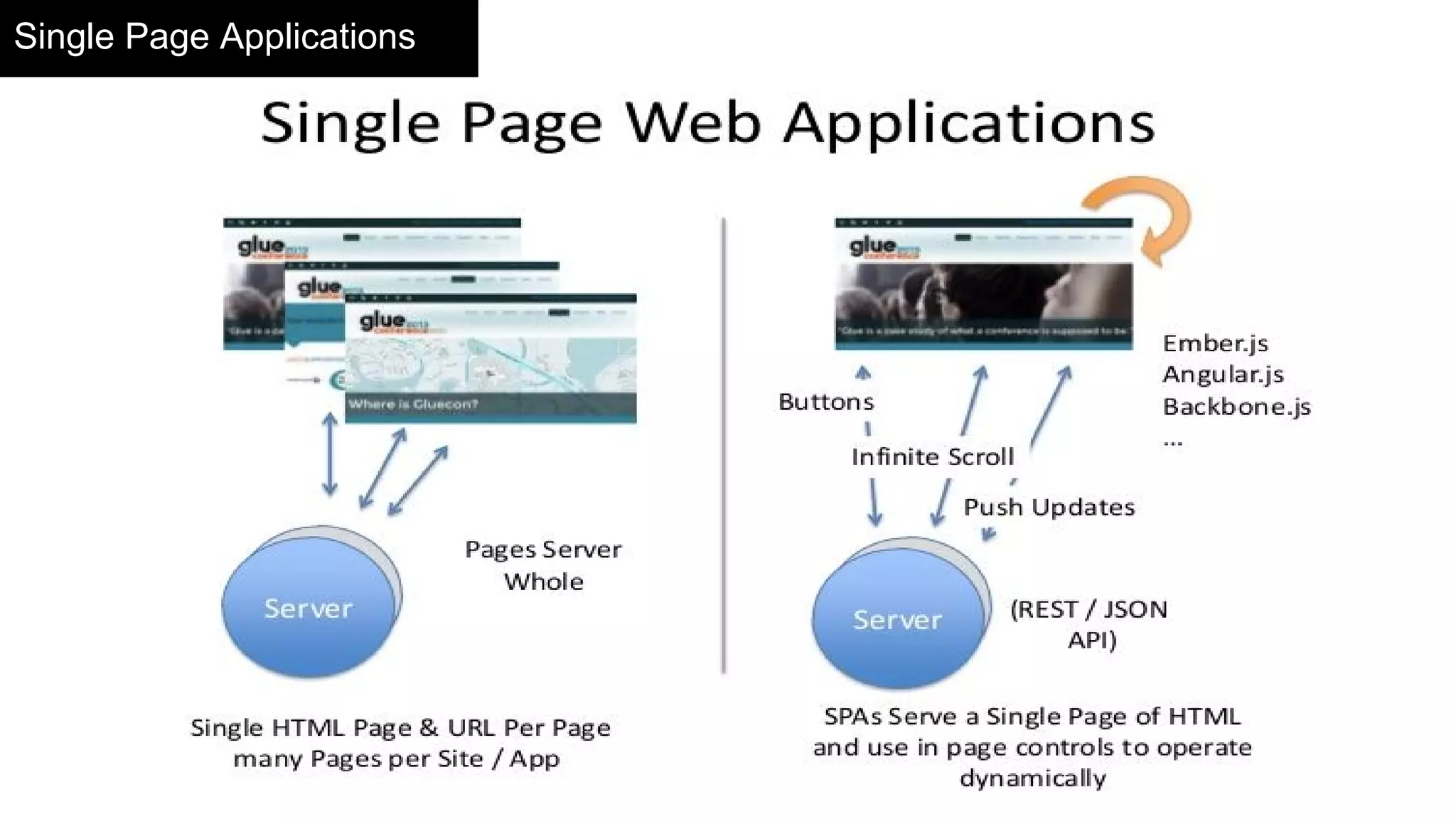 Single Page Applications
 