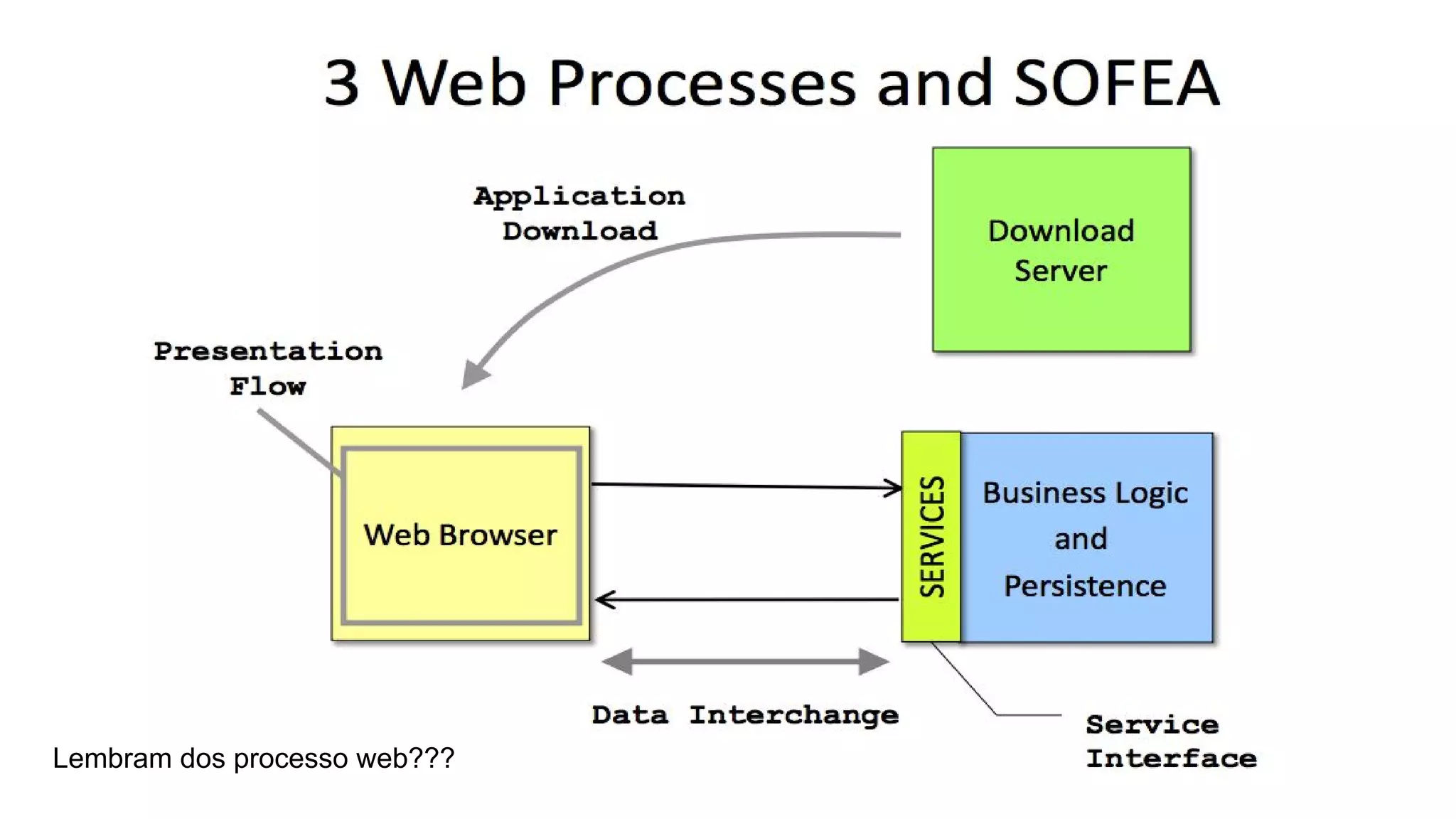 Lembram dos processo web???
 