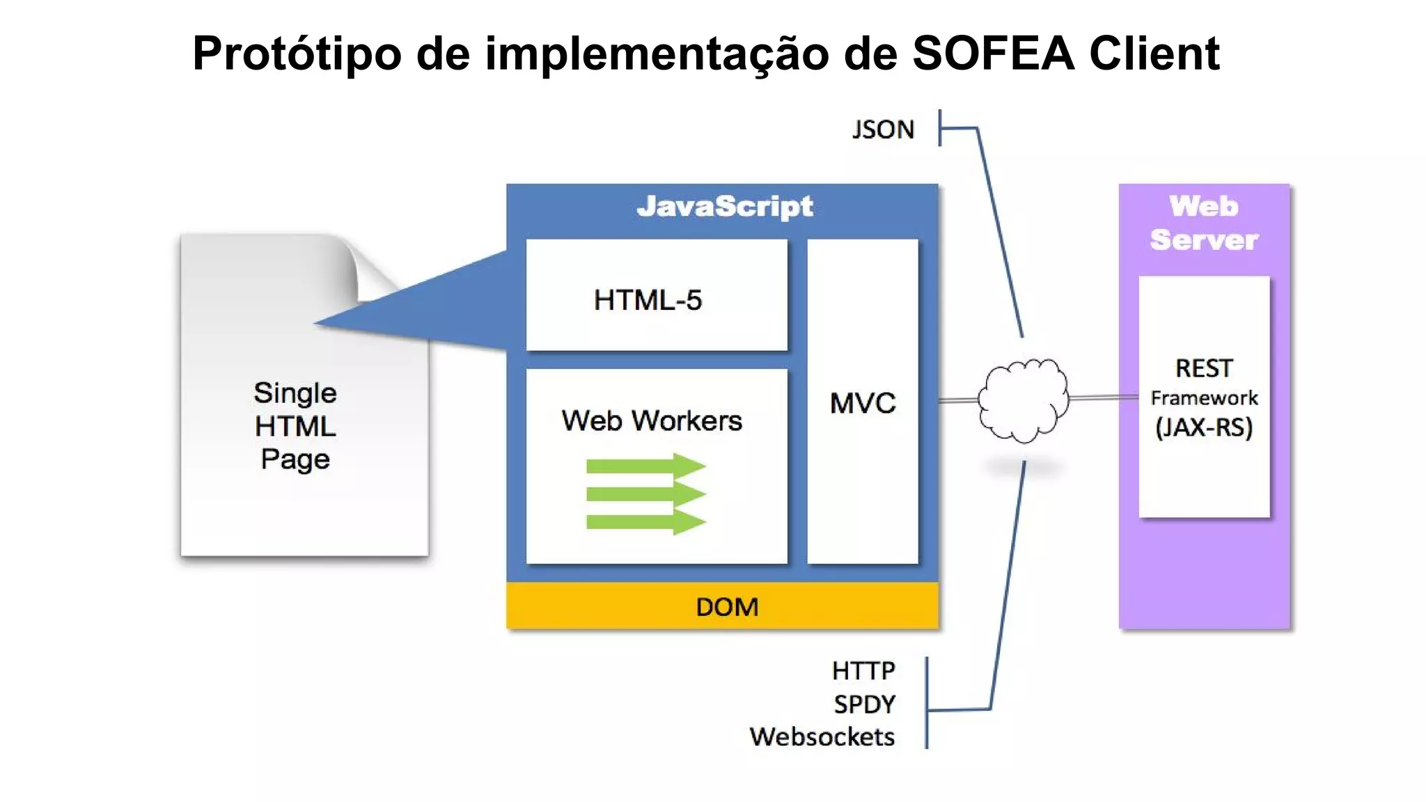 Protótipo de implementação de SOFEA Client
 
