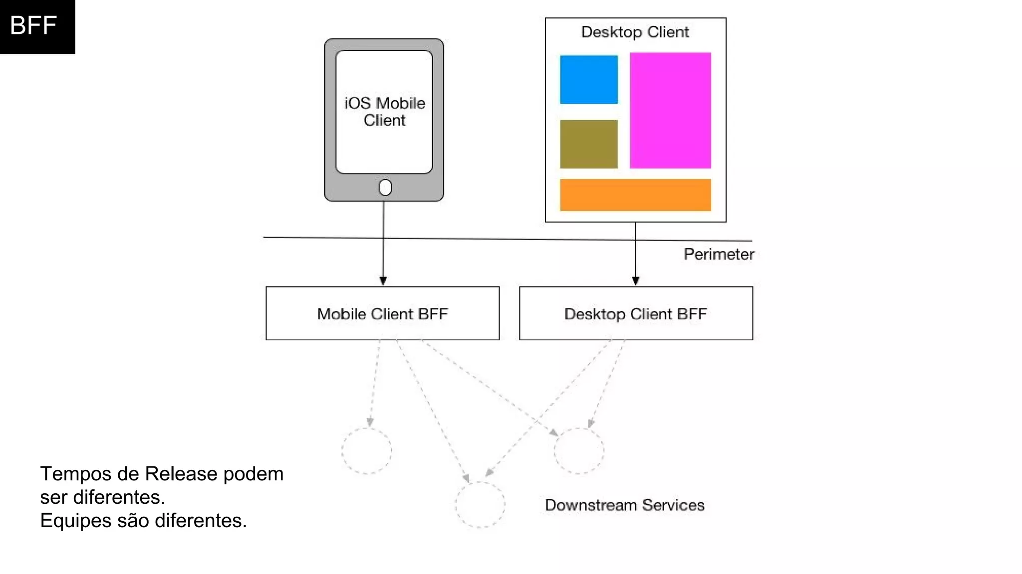 BFF
Tempos de Release podem
ser diferentes.
Equipes são diferentes.
 