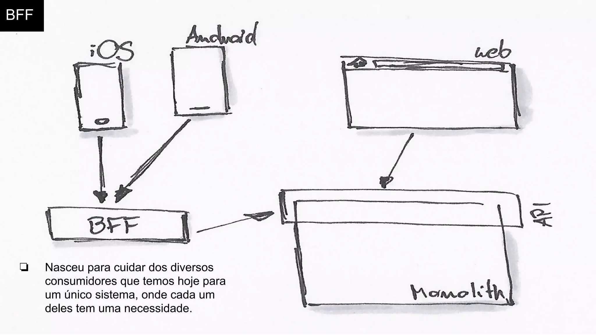 BFF
❏ Nasceu para cuidar dos diversos
consumidores que temos hoje para
um único sistema, onde cada um
deles tem uma necessidade.
 
