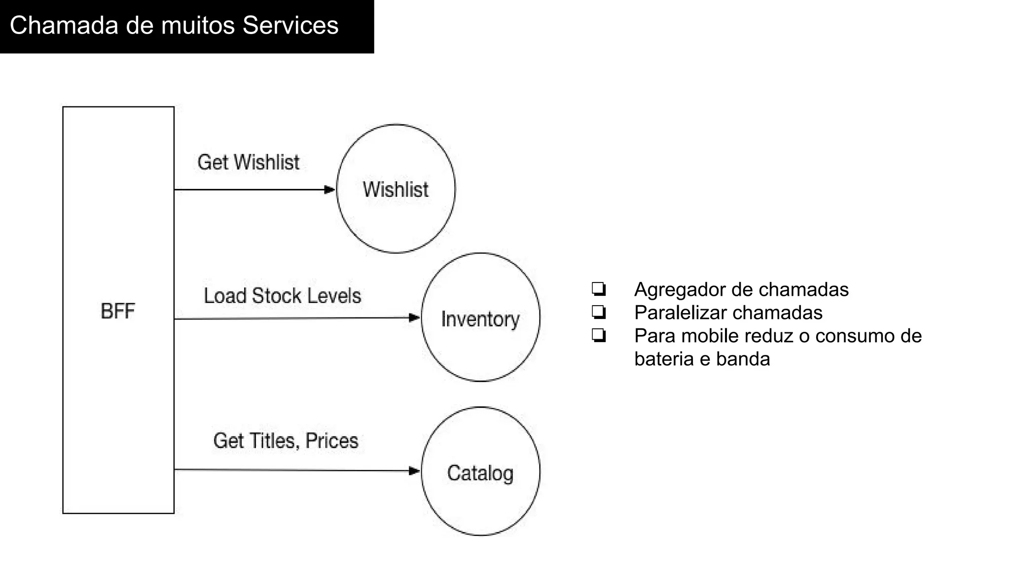 Chamada de muitos Services
❏ Agregador de chamadas
❏ Paralelizar chamadas
❏ Para mobile reduz o consumo de
bateria e banda
 