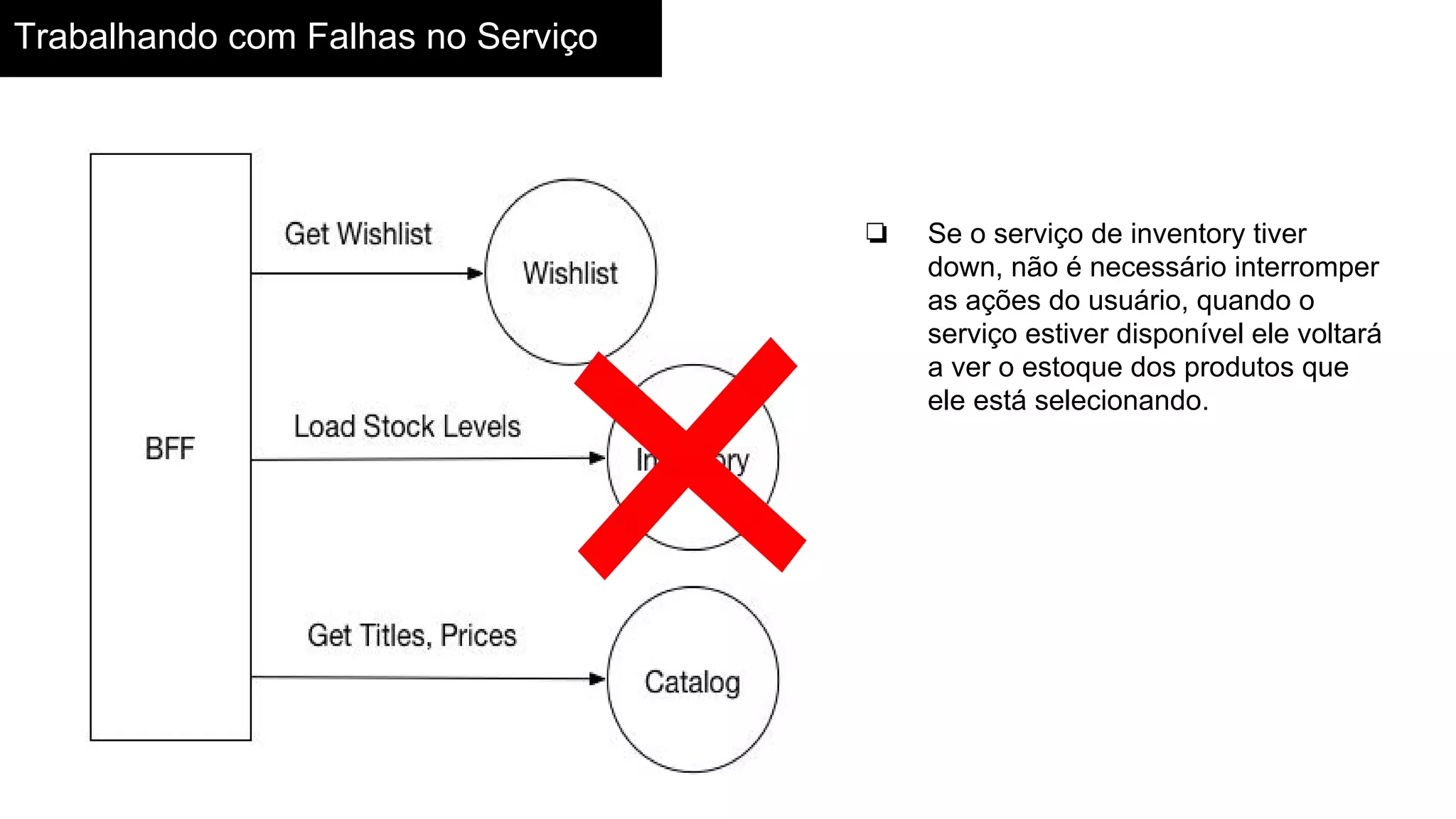 Trabalhando com Falhas no Serviço
❏ Se o serviço de inventory tiver
down, não é necessário interromper
as ações do usuário, quando o
serviço estiver disponível ele voltará
a ver o estoque dos produtos que
ele está selecionando.
 