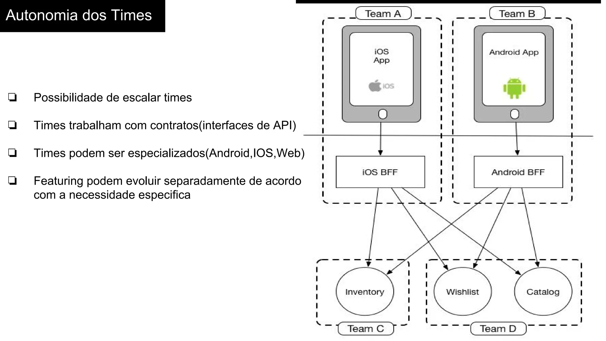 Autonomia dos Times
❏ Possibilidade de escalar times
❏ Times trabalham com contratos(interfaces de API)
❏ Times podem ser especializados(Android,IOS,Web)
❏ Featuring podem evoluir separadamente de acordo
com a necessidade especifica
 