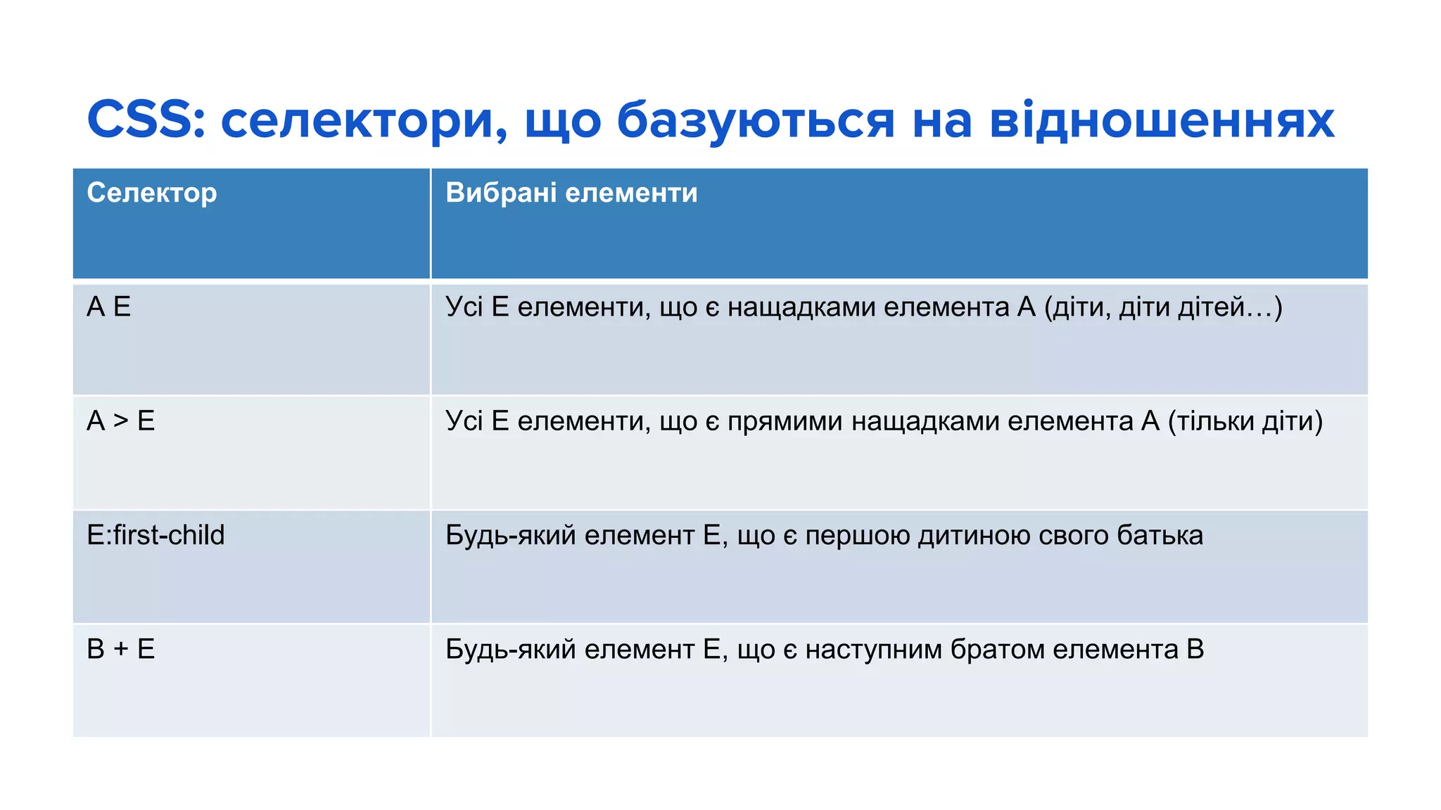 CSS: селектори, що базуються на відношеннях
Селектор Вибрані елементи
A E Усі Е елементи, що є нащадками елемента А (діти, діти дітей…)
A > E Усі Е елементи, що є прямими нащадками елемента А (тільки діти)
E:first-child Будь-який елемент Е, що є першою дитиною свого батька
B + E Будь-який елемент Е, що є наступним братом елемента В
 