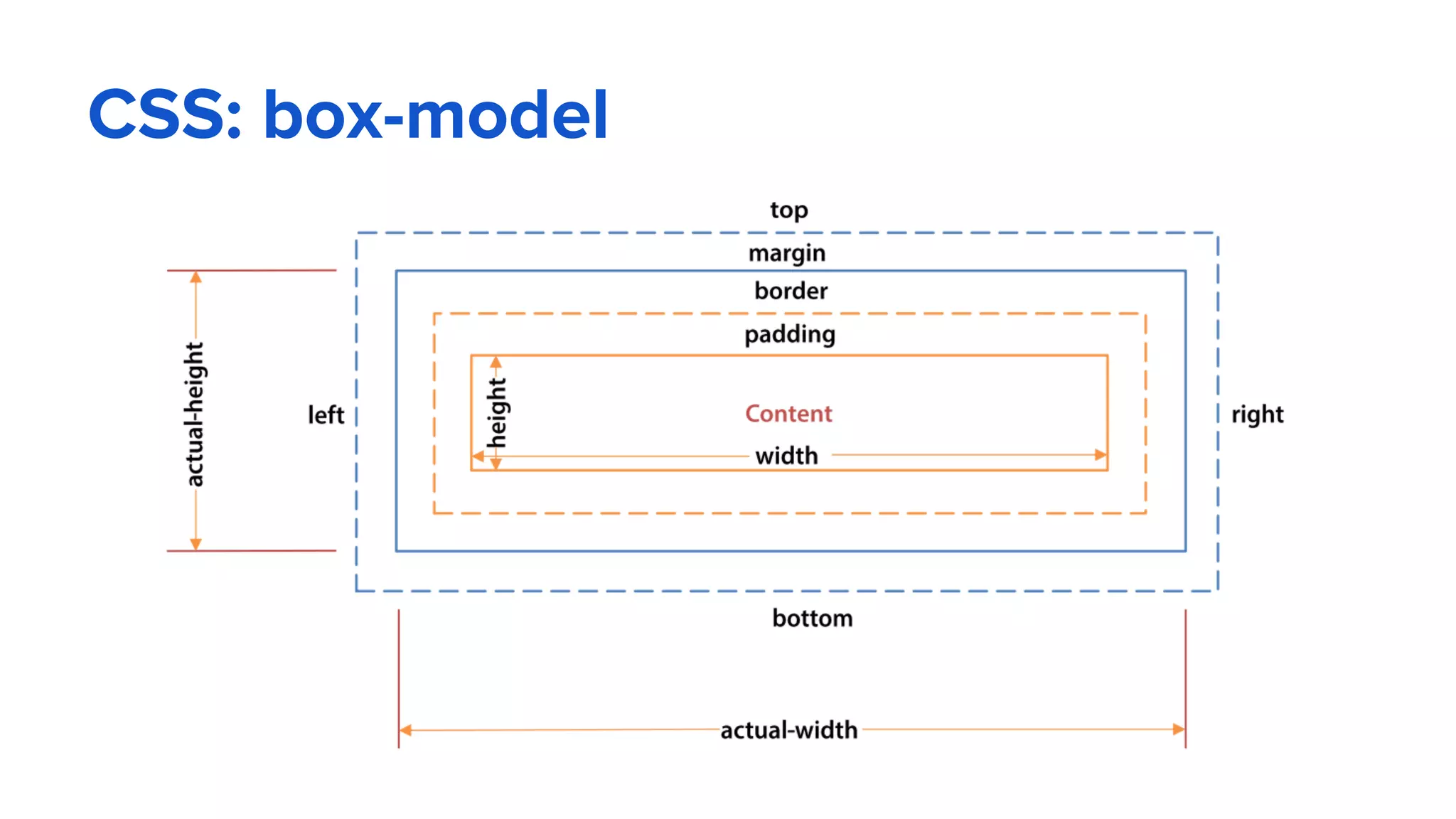 CSS: box-model
 