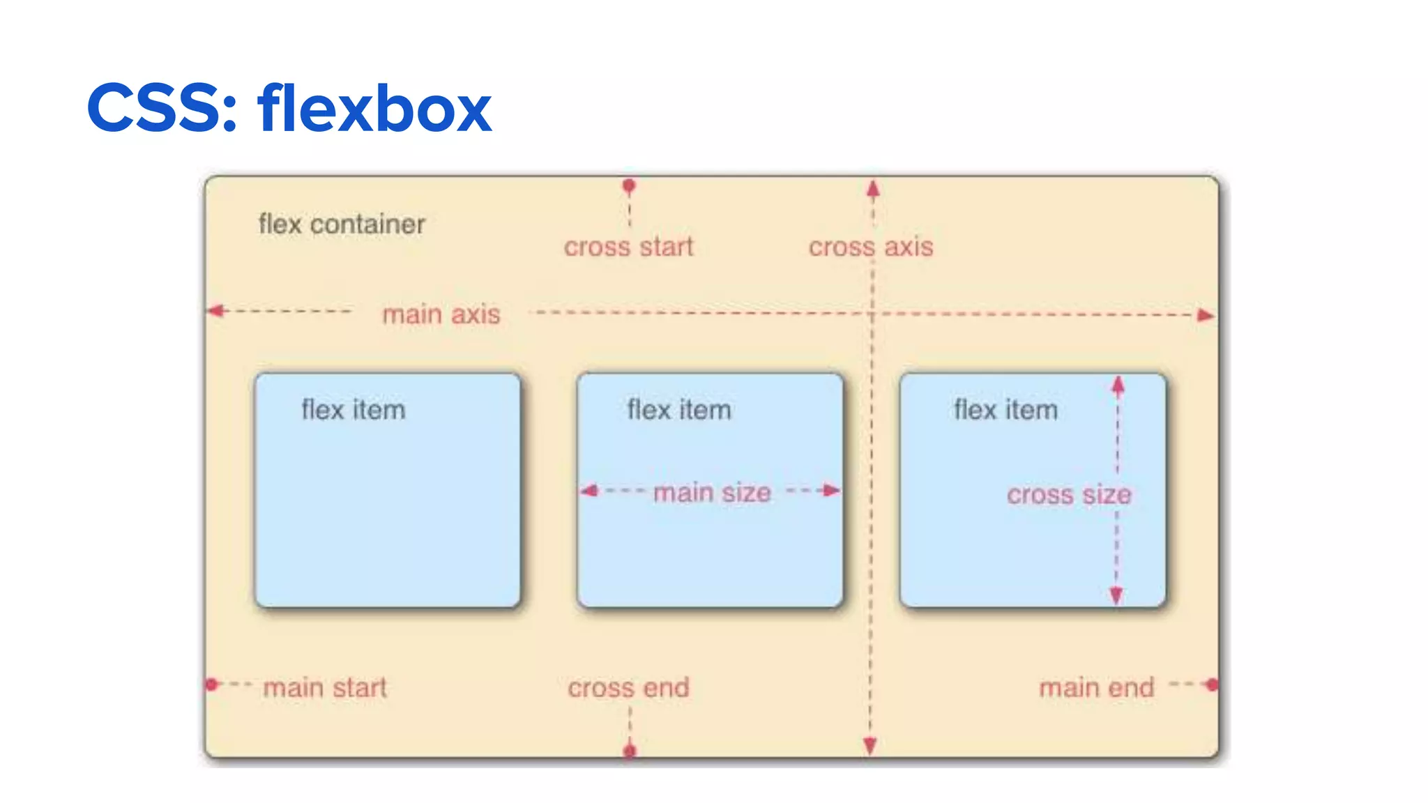 CSS: flexbox
 