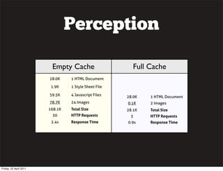 Perception

                         Empty Cache                    Full Cache
                        28.0K    1 HTML Document

                         1.9K    1 Style Sheet File

                        59.5K    4 Javascript Files   28.0K   1 HTML Document
                        78.7K    24 Images            0.1K    2 Images
                        168.1K   Total Size           28.1K   Total Size
                         30      HTTP Requests         3      HTTP Requests
                         2.4s    Response Time        0.9s    Response Time




Friday, 22 April 2011
 