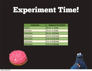 Experiment Time!
                                    Cookie Size     Response Time (Delta)
                          0 bytes                 78 ms ( 0 ms)
                          500 bytes               79 ms ( +1 ms)
                          1000 bytes              94 ms (+16 ms)
                          1500 bytes              109 ms (+31 ms)
                          2000 bytes              125 ms (+47 ms)
                          2500 bytes              141 ms (+63 ms)
                          3000 bytes              156 ms (+78 ms)




Friday, 22 April 2011
 