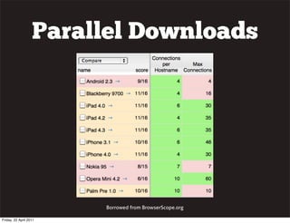 Parallel Downloads




                        Borrowed from BrowserScope.org

Friday, 22 April 2011
 
