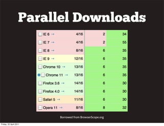Parallel Downloads




                        Borrowed from BrowserScope.org

Friday, 22 April 2011
 