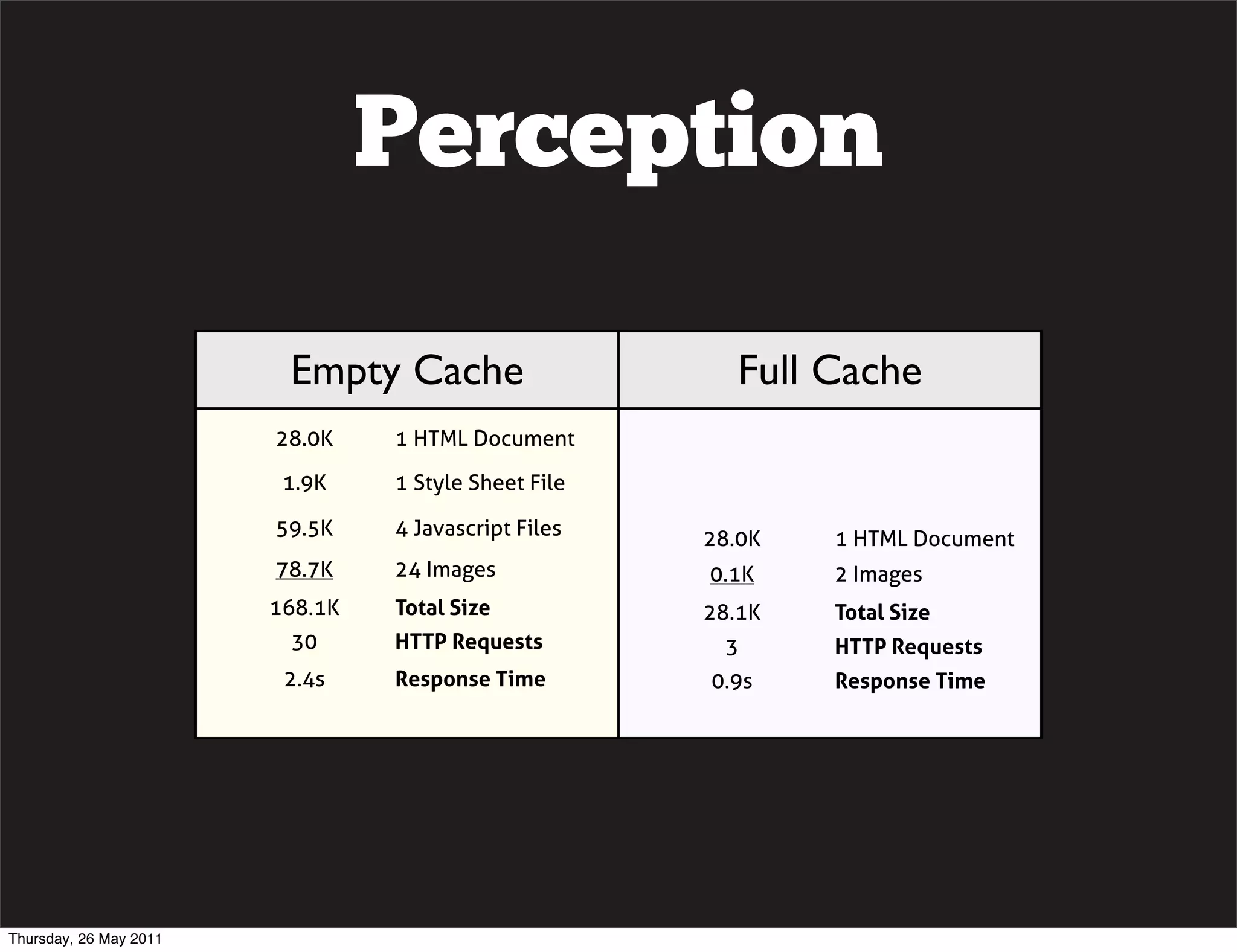 Perception

                         Empty Cache                    Full Cache
                        28.0K    1 HTML Document

                         1.9K    1 Style Sheet File

                        59.5K    4 Javascript Files   28.0K   1 HTML Document
                        78.7K    24 Images            0.1K    2 Images
                        168.1K   Total Size           28.1K   Total Size
                         30      HTTP Requests         3      HTTP Requests
                         2.4s    Response Time        0.9s    Response Time




Thursday, 26 May 2011
 