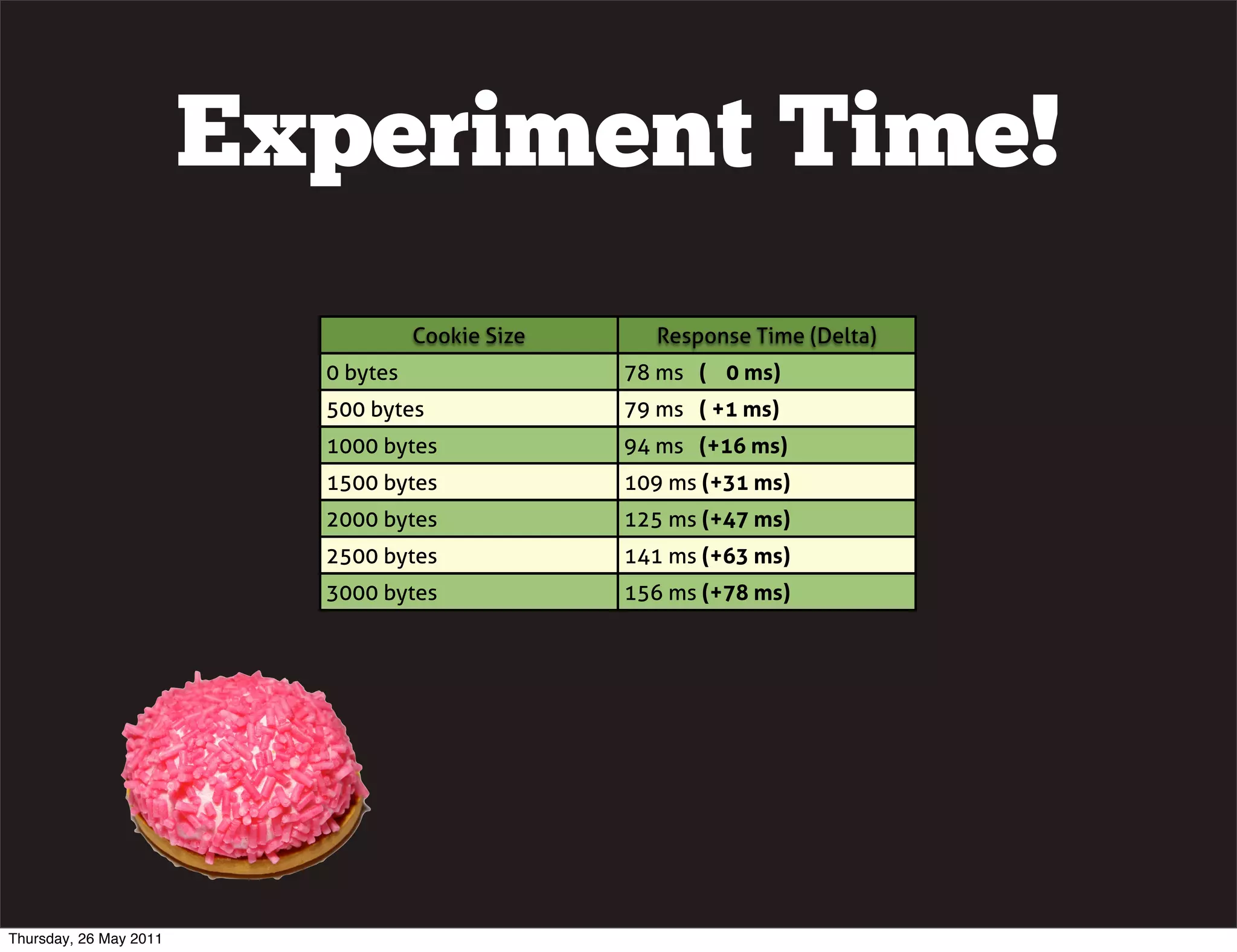 Experiment Time!
                                    Cookie Size     Response Time (Delta)
                          0 bytes                 78 ms ( 0 ms)
                          500 bytes               79 ms ( +1 ms)
                          1000 bytes              94 ms (+16 ms)
                          1500 bytes              109 ms (+31 ms)
                          2000 bytes              125 ms (+47 ms)
                          2500 bytes              141 ms (+63 ms)
                          3000 bytes              156 ms (+78 ms)




Thursday, 26 May 2011
 