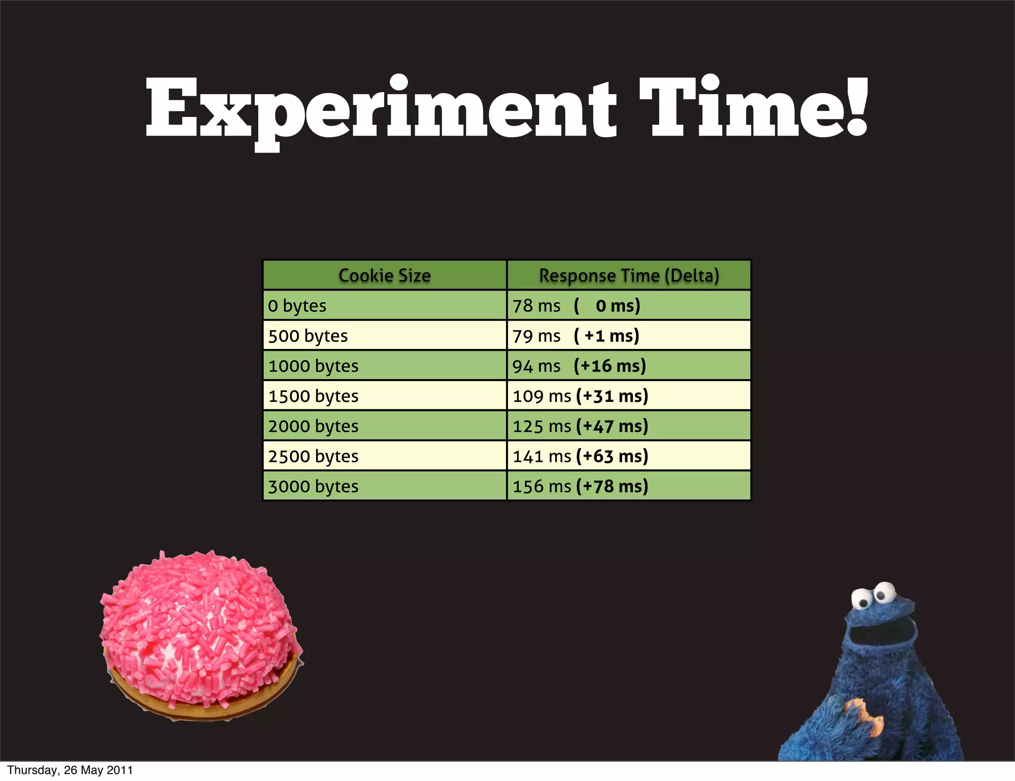 Experiment Time!
                                    Cookie Size     Response Time (Delta)
                          0 bytes                 78 ms ( 0 ms)
                          500 bytes               79 ms ( +1 ms)
                          1000 bytes              94 ms (+16 ms)
                          1500 bytes              109 ms (+31 ms)
                          2000 bytes              125 ms (+47 ms)
                          2500 bytes              141 ms (+63 ms)
                          3000 bytes              156 ms (+78 ms)




Thursday, 26 May 2011
 