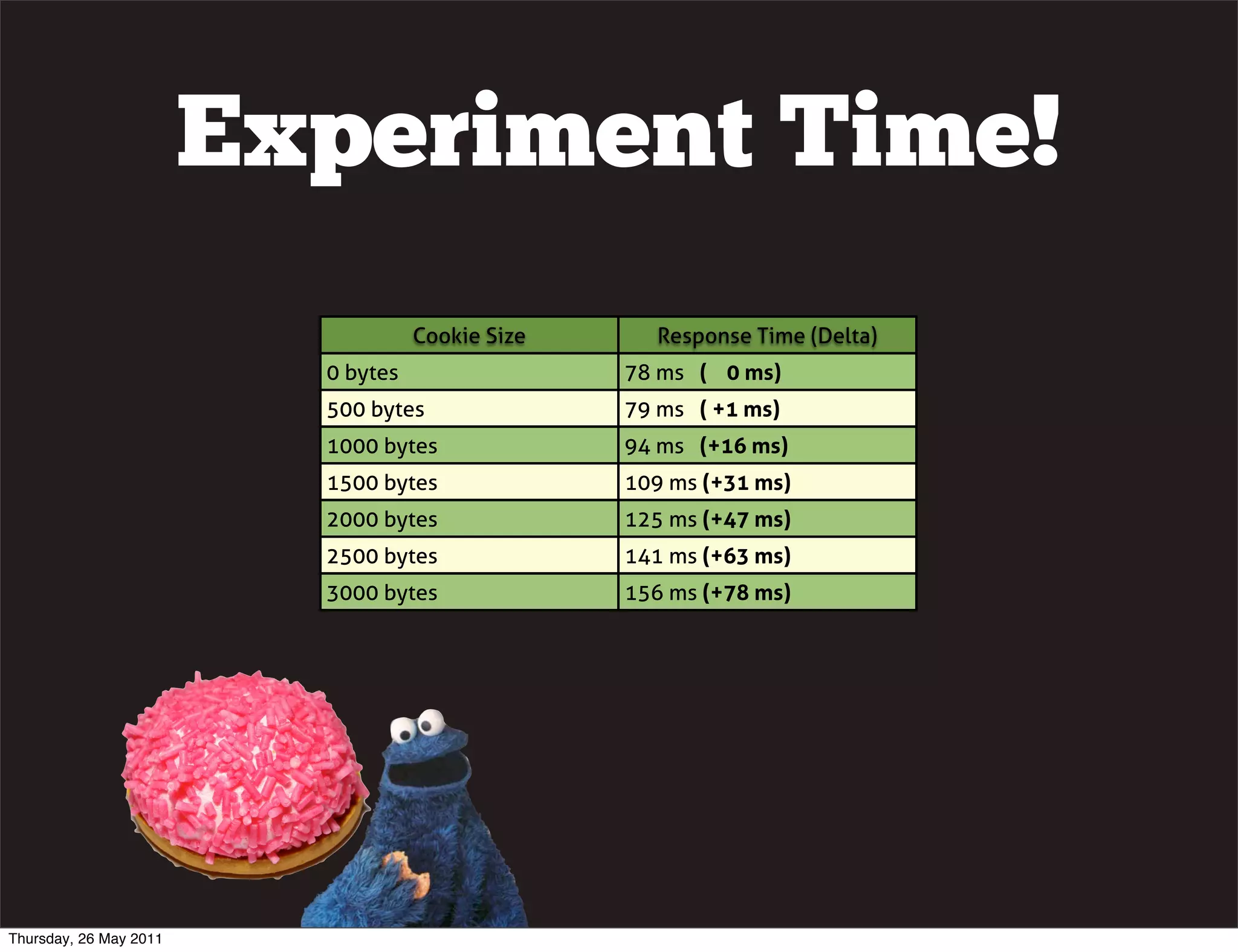 Experiment Time!
                                    Cookie Size     Response Time (Delta)
                          0 bytes                 78 ms ( 0 ms)
                          500 bytes               79 ms ( +1 ms)
                          1000 bytes              94 ms (+16 ms)
                          1500 bytes              109 ms (+31 ms)
                          2000 bytes              125 ms (+47 ms)
                          2500 bytes              141 ms (+63 ms)
                          3000 bytes              156 ms (+78 ms)




Thursday, 26 May 2011
 