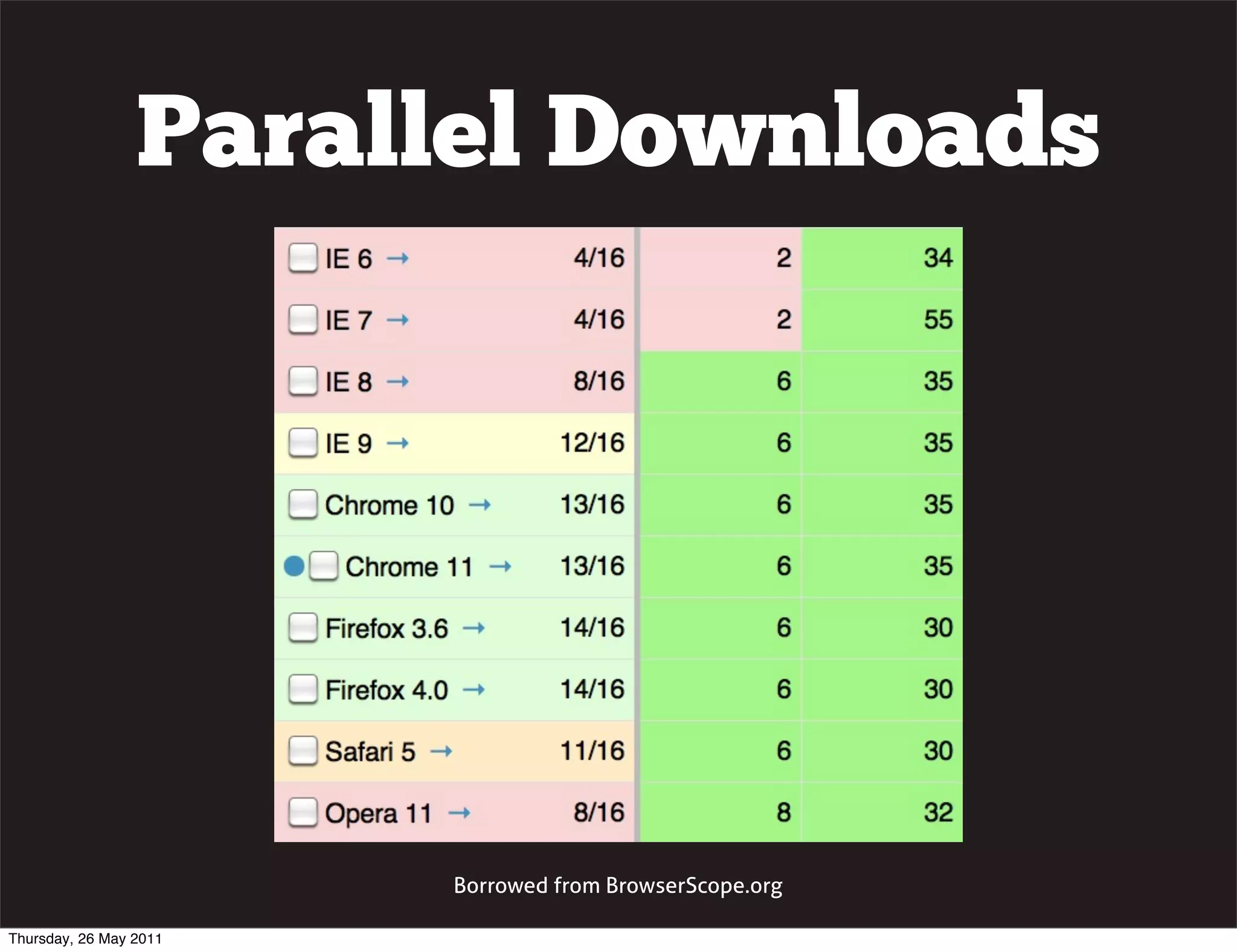 Parallel Downloads




                        Borrowed from BrowserScope.org

Thursday, 26 May 2011
 