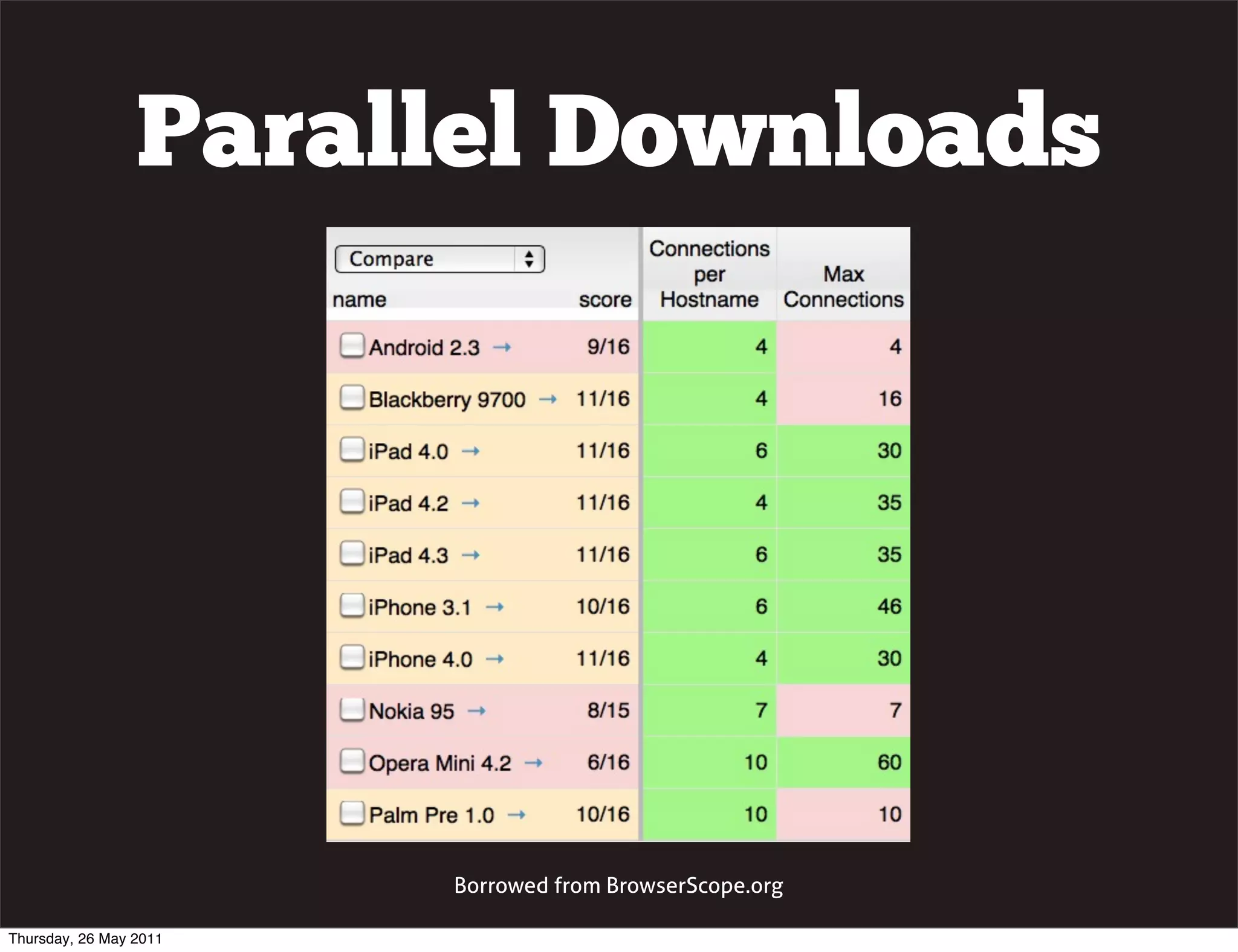 Parallel Downloads




                        Borrowed from BrowserScope.org

Thursday, 26 May 2011
 