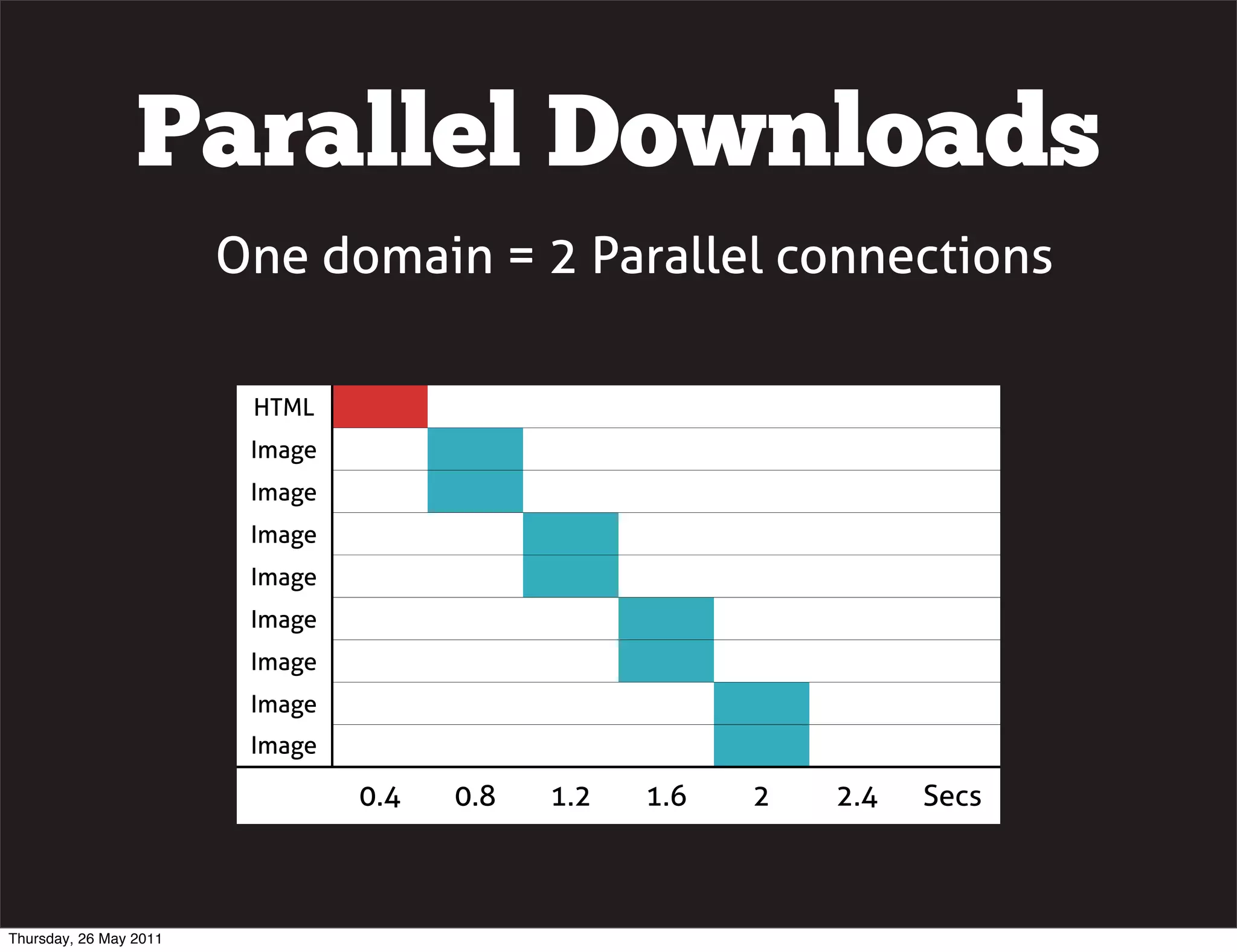 Parallel Downloads
                        One domain = 2 Parallel connections

                         HTML
                         Image
                         Image
                         Image
                         Image
                         Image
                         Image
                         Image
                         Image

                                 0.4   0.8   1.2   1.6   2   2.4   Secs



Thursday, 26 May 2011
 