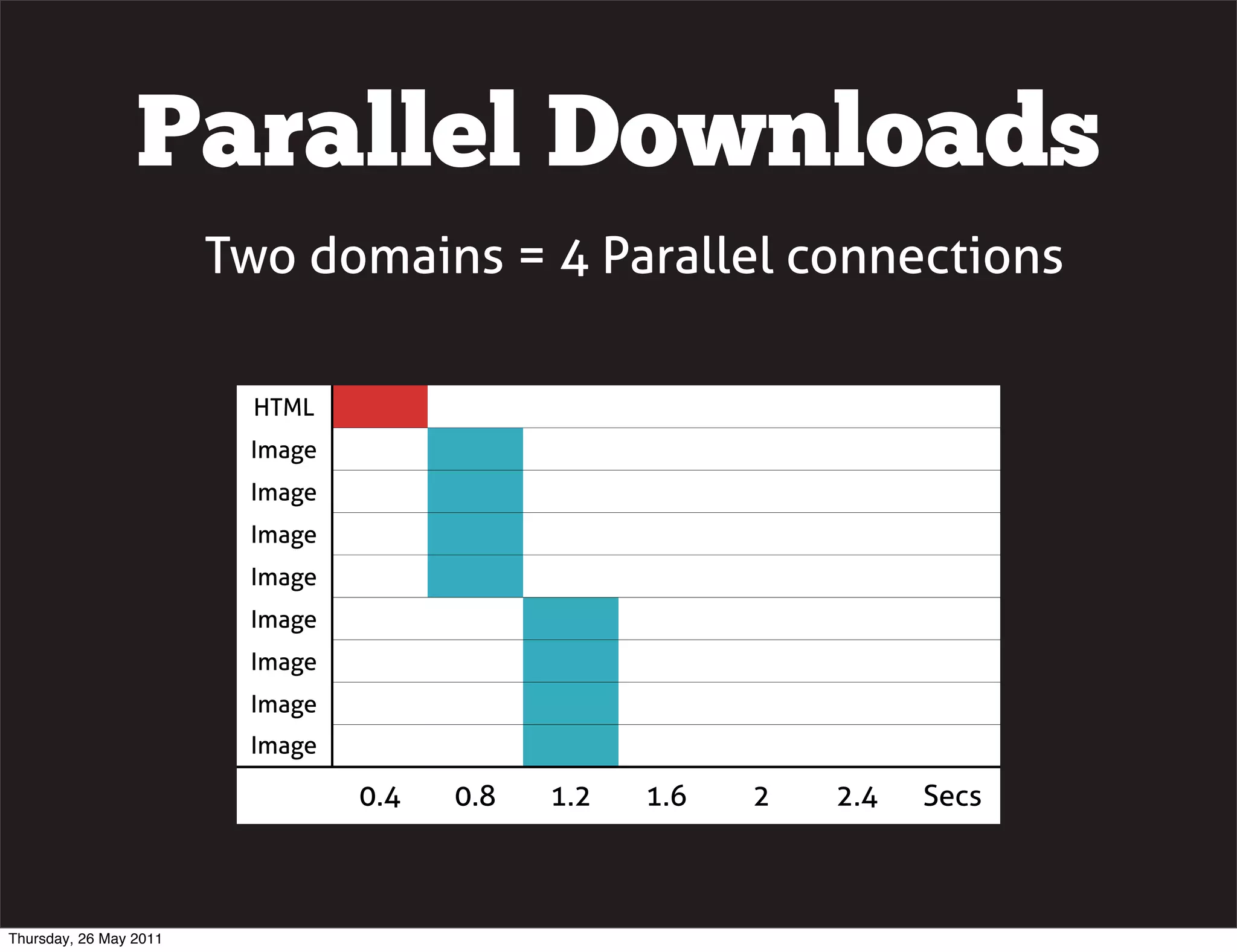 Parallel Downloads
                        Two domains = 4 Parallel connections

                          HTML
                         Image
                         Image
                         Image
                         Image
                         Image
                         Image
                         Image
                         Image

                                 0.4   0.8   1.2   1.6   2   2.4   Secs



Thursday, 26 May 2011
 