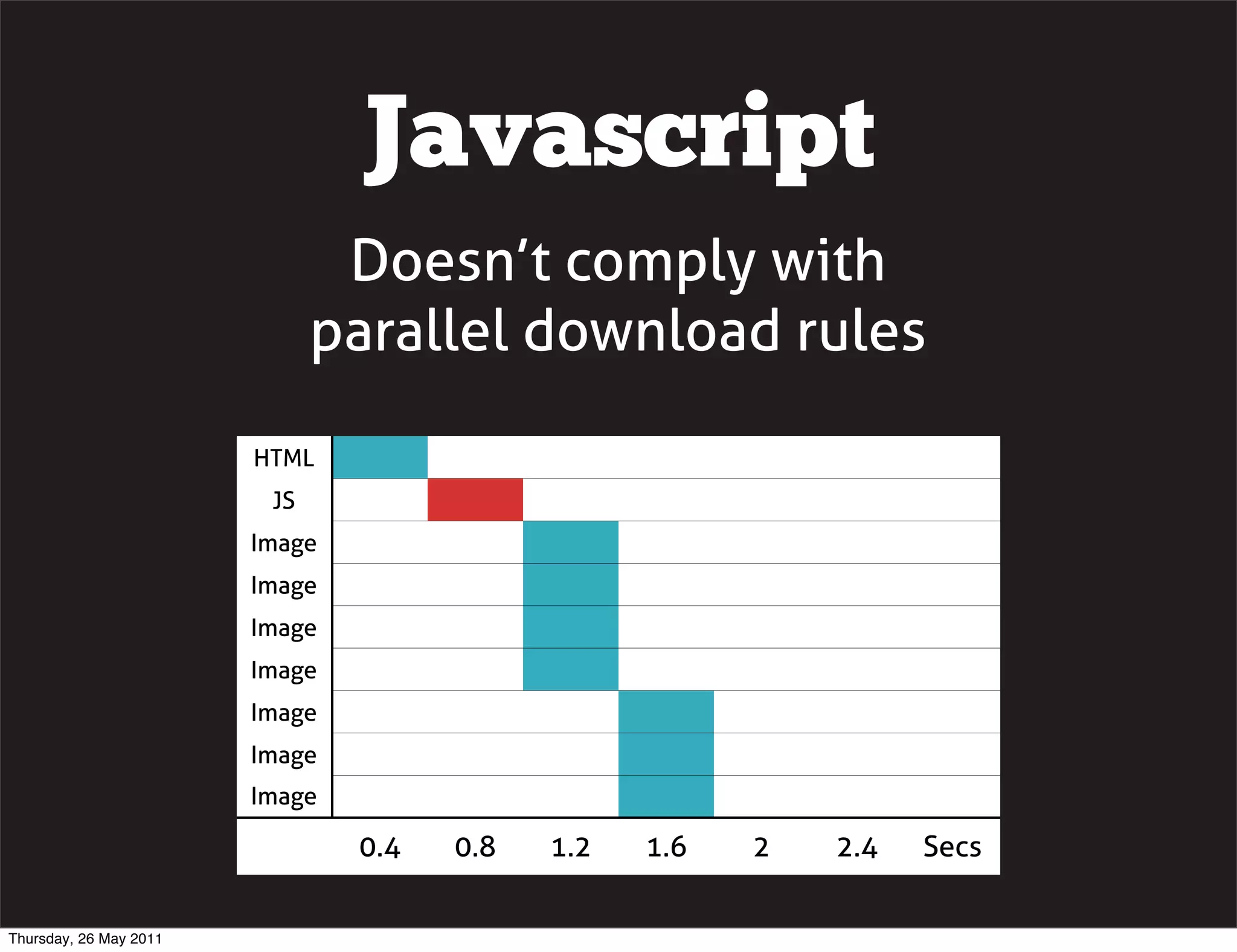 Javascript
                               Doesn&rsquo;t comply with
                              parallel download rules
                        HTML
                         JS
                        Image
                        Image
                        Image
                        Image
                        Image
                        Image
                        Image

                                0.4   0.8   1.2   1.6   2   2.4   Secs


Thursday, 26 May 2011
 