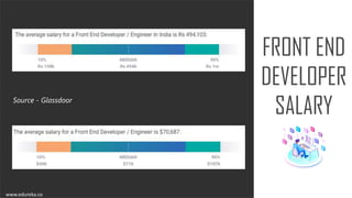 FRONT END
DEVELOPER
SALARYSource - Glassdoor
www.edureka.co
 