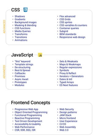 CSS
! Shadow
! Gradient
! Background image
! Masking  blendin
! CSS function
! Media Querie
! Transform
! Transition
! Animations
! Flex advance7
! CSS Grid
! CSS sprite
! CSS variables  counter
! Container querie
! Subgri7
! BEM standard
! Responsive web design
JavaScript
! “this” keywor7
! Template string
! De-structurin
! Rest  Sprea7
! Callback
! Promise
! Async Awaid
! Prototype
! Modules
! Sets  Weakset
! Maps  Weakmap
! Regular expression
! Symbol
! Proxy  Reflecd
! Iterators + Generator
! Dates  Int–
! Typed Array
! ES Next features
Frontend Concepts
! Progressive Web Ap·
! Object Oriented Programmin
! Functional Programmin
! Reactive Programmin
! Test Driven Developmend
! Accessibility  UsabilitÈ
! Web PerformancÁ
! CSR, SSR, SSG, ISR
! Web SecuritÈ
! Design pattern
! JAM Stacé
! Micro fronten7
! User ExperiencÁ
! CI/Cì
! Web AssemblÈ
! Web 3.0
ADVANCED
ADVANCED
 