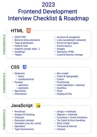 2023

Frontend Development 

Interview Checklist & Roadmap
HTML
0 !DOCTYP6
0 Block & Inline element+
0 Tags & Attribute+
0 Head & Titl@
0 Imports (script, style...2
0 Heading+
0 Tables
0 Anchors & navigatioa
0 Lists (unordered +ordered2
0 Forms & Input type+
0 Events basic+
0 Image+
0 Semantic HTMR
0 Local & Session storage
CSS
0 Selector+
0 basi|
0 combinationa‚
0 Psued
0 selector+
0 element+
0 Specificits
0 Inheritance
0 Box mode‚
0 Fonts & Typographs
0 Color+
0 Positionin˜
0 Units (absolute + relative2
0 OverfloŠ
0 Floa«
0 Display & Flex
JavaScript
0 Primitive+
0 Scopes & Hoistin˜
0 Closure+
0 Execution contex«
0 Variables (var, let, const2
0 Operator+
0 Type Conversions
0 Arrays + method+
0 Objects + method+
0 Functions + Arrow function+
0 Try Catch & Error handlin˜
0 Strict mod@
0 Timeout & Interva‚
0 Classes
FU
N
DAME
N
TALS
FU
N
DAME
N
TALS
FU
N
DAME
N
TALS
 