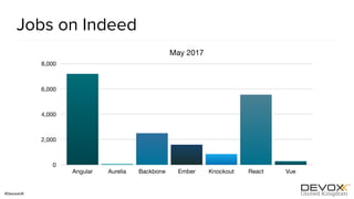 #DevoxxUK
Jobs on Indeed
May 2017
0
2,000
4,000
6,000
8,000
Angular Aurelia Backbone Ember Knockout React Vue
 