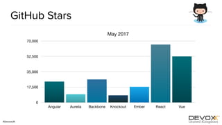#DevoxxUK
GitHub Stars
May 2017
0
17,500
35,000
52,500
70,000
Angular Aurelia Backbone Knockout Ember React Vue
 