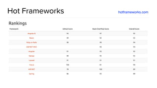 @spring_io
#springio17
Hot Frameworks hotframeworks.com
 