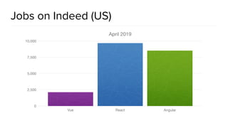 @spring_io
#springio17
Jobs on Indeed (US)
April 2019
0
2,500
5,000
7,500
10,000
Vue React Angular
 