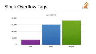 @spring_io
#springio17
Stack Overﬂow Tags
April 2019
0
45,000
90,000
135,000
180,000
Vue React Angular
 