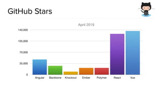 @spring_io
#springio17
GitHub Stars
April 2019
0
35,000
70,000
105,000
140,000
Angular Backbone Knockout Ember Polymer React Vue
 