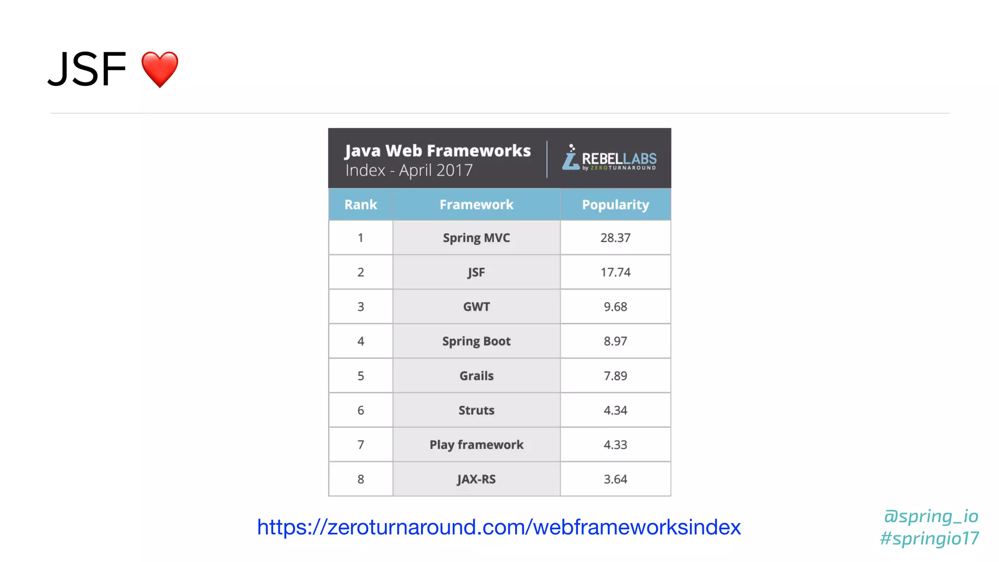 @spring_io
#springio17
@spring_io
#springio17
JSF
https://zeroturnaround.com/webframeworksindex
❤
 