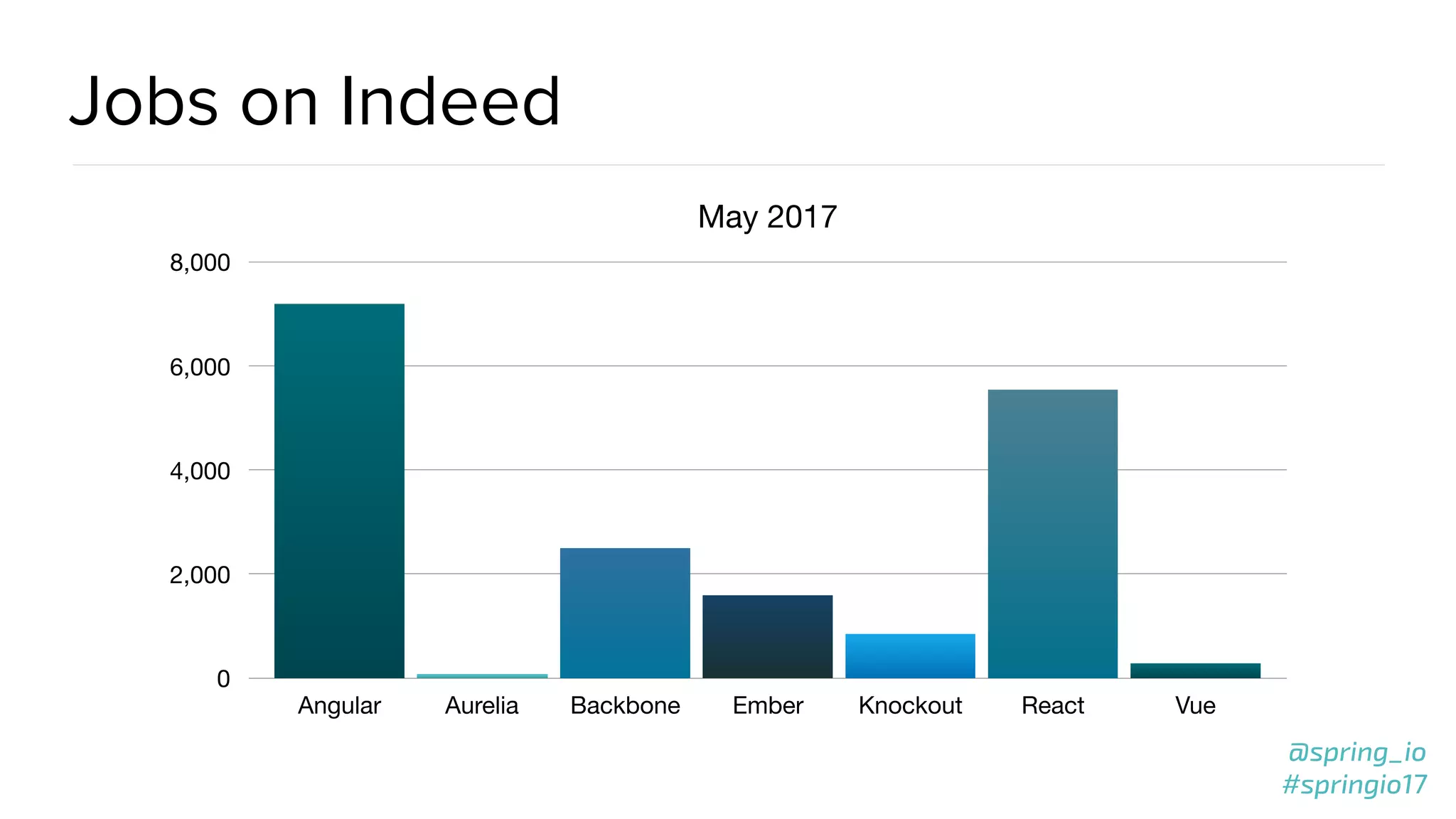 @spring_io
#springio17
@spring_io
#springio17
Jobs on Indeed
May 2017
0
2,000
4,000
6,000
8,000
Angular Aurelia Backbone Ember Knockout React Vue
 