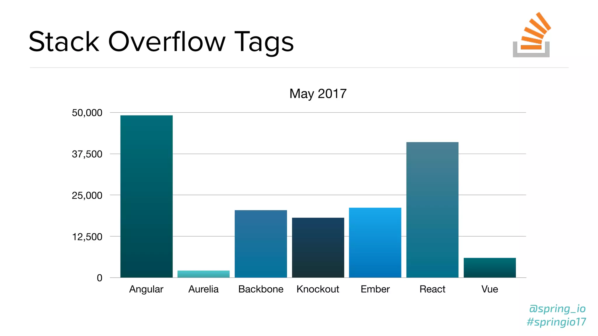 @spring_io
#springio17
@spring_io
#springio17
Stack Overﬂow Tags
May 2017
0
12,500
25,000
37,500
50,000
Angular Aurelia Backbone Knockout Ember React Vue
 