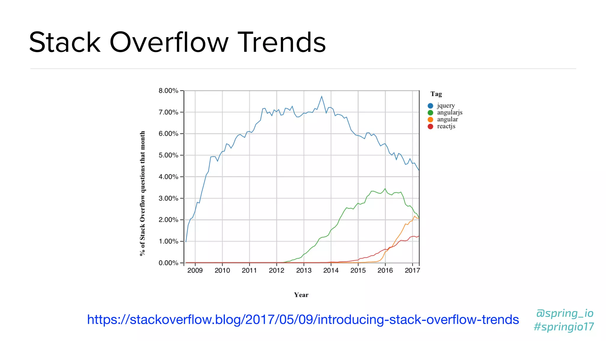 @spring_io
#springio17
Stack Overﬂow Trends
https://stackoverﬂow.blog/2017/05/09/introducing-stack-overﬂow-trends
 