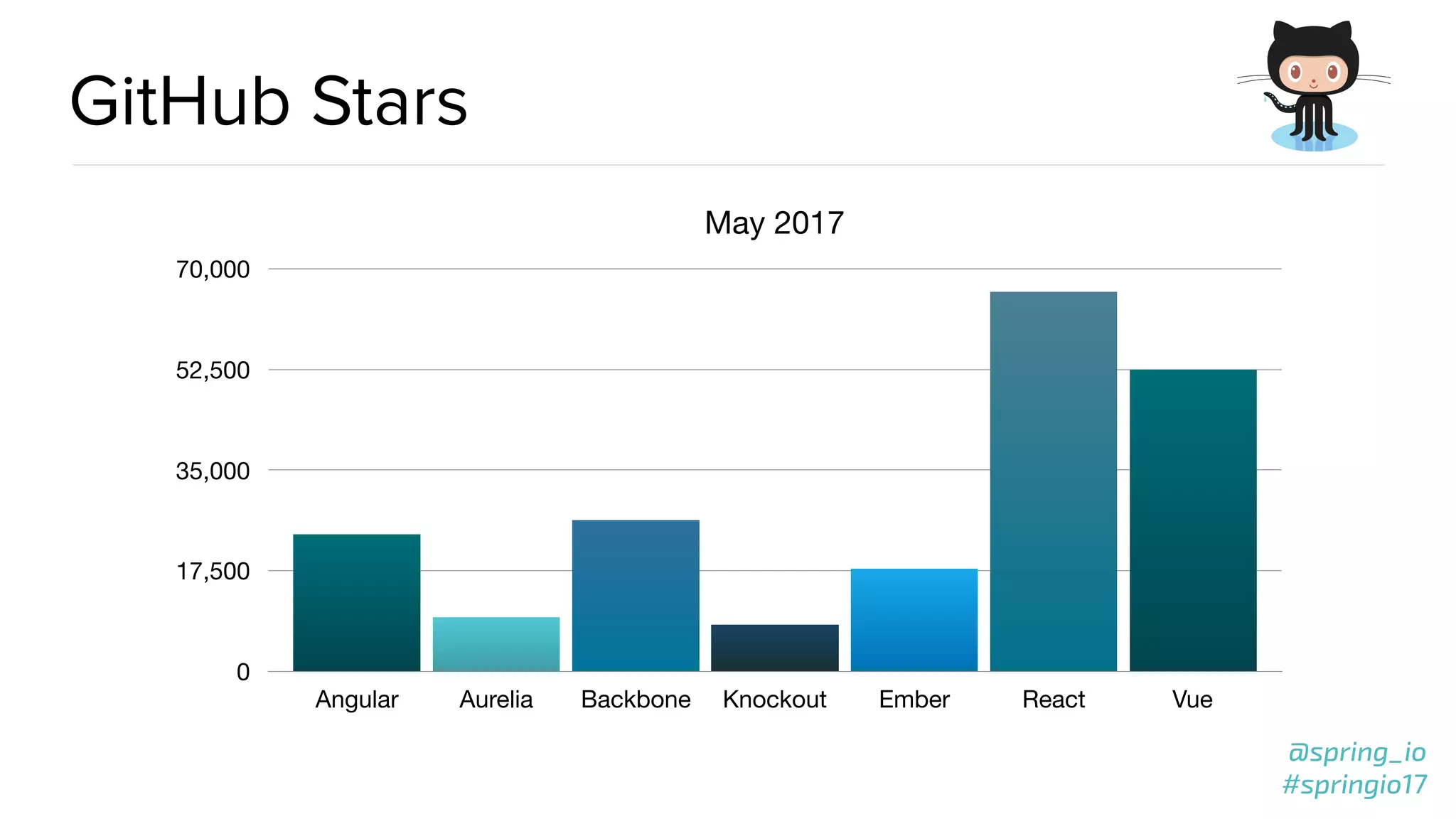 @spring_io
#springio17
@spring_io
#springio17
GitHub Stars
May 2017
0
17,500
35,000
52,500
70,000
Angular Aurelia Backbone Knockout Ember React Vue
 
