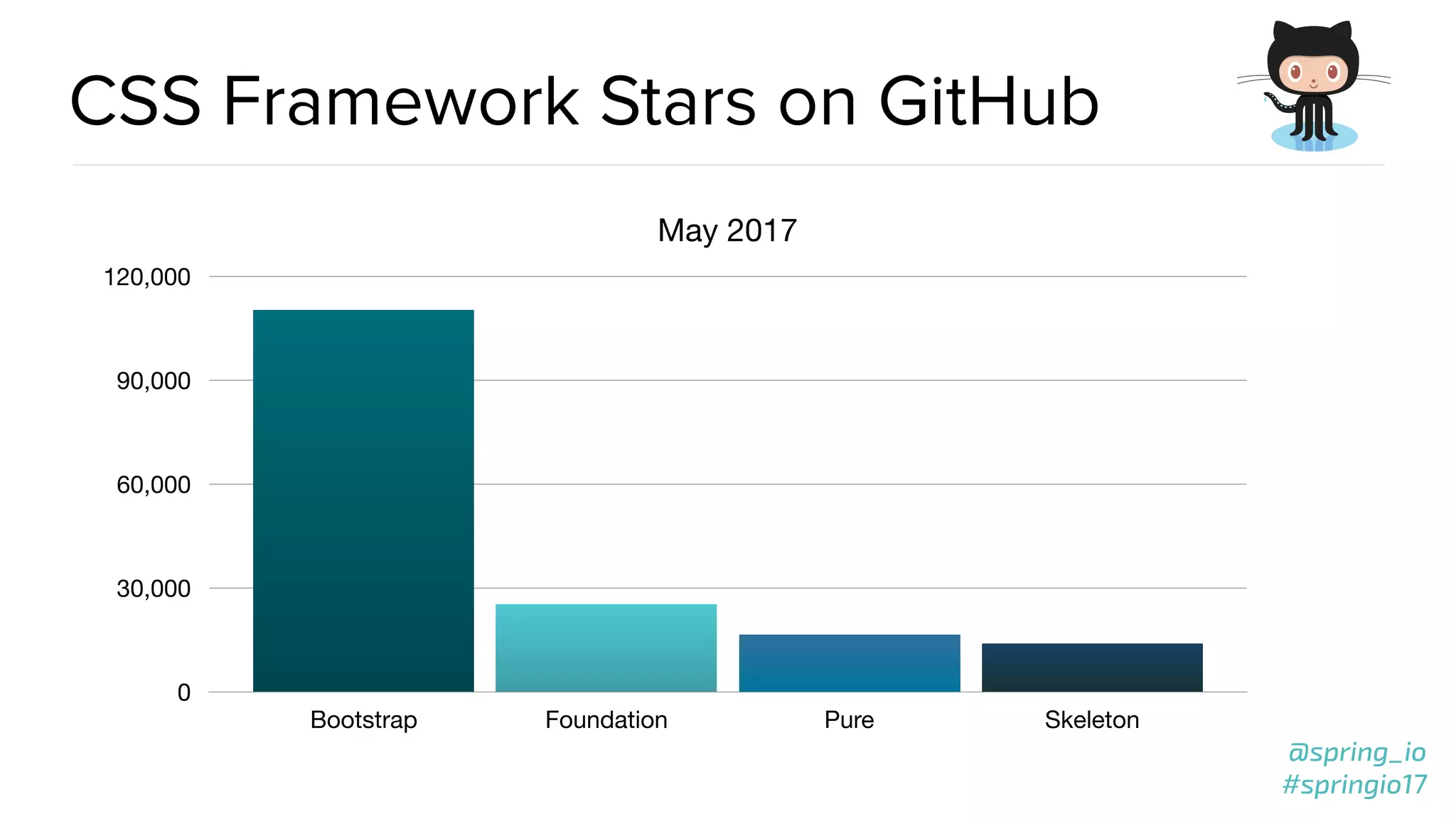 @spring_io
#springio17
@spring_io
#springio17
CSS Framework Stars on GitHub
May 2017
0
30,000
60,000
90,000
120,000
Bootstrap Foundation Pure Skeleton
 
