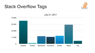 Stack Overﬂow Tags
July 21, 2017
0
17,500
35,000
52,500
70,000
Angular Aurelia Backbone Knockout Ember React Vue
 