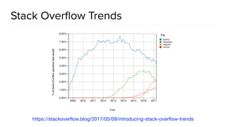 Stack Overﬂow Trends
https://stackoverﬂow.blog/2017/05/09/introducing-stack-overﬂow-trends
 