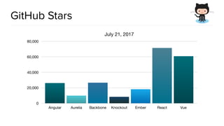 GitHub Stars
July 21, 2017
0
20,000
40,000
60,000
80,000
Angular Aurelia Backbone Knockout Ember React Vue
 