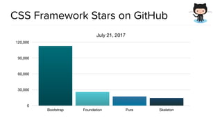 CSS Framework Stars on GitHub
July 21, 2017
0
30,000
60,000
90,000
120,000
Bootstrap Foundation Pure Skeleton
 