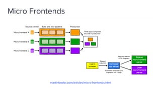 Micro Frontends
martinfowler.com/articles/micro-frontends.html
 
