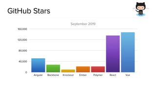 @spring_io
#springio17
GitHub Stars
September 2019
0
40,000
80,000
120,000
160,000
Angular Backbone Knockout Ember Polymer React Vue
 