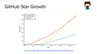 @spring_io
#springio17
GitHub Star Growth
star-history.t9t.io/#angular/angular&facebook/react&vuejs/vue
 