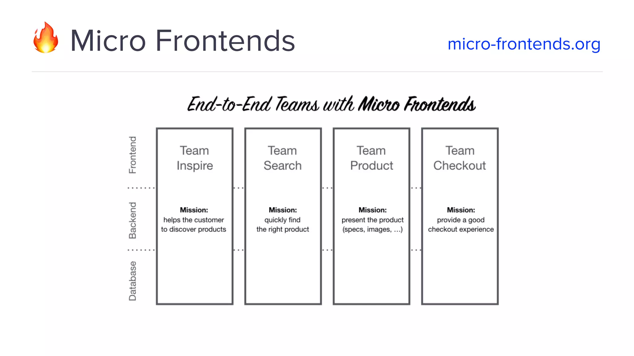 🔥 Micro Frontends micro-frontends.org 