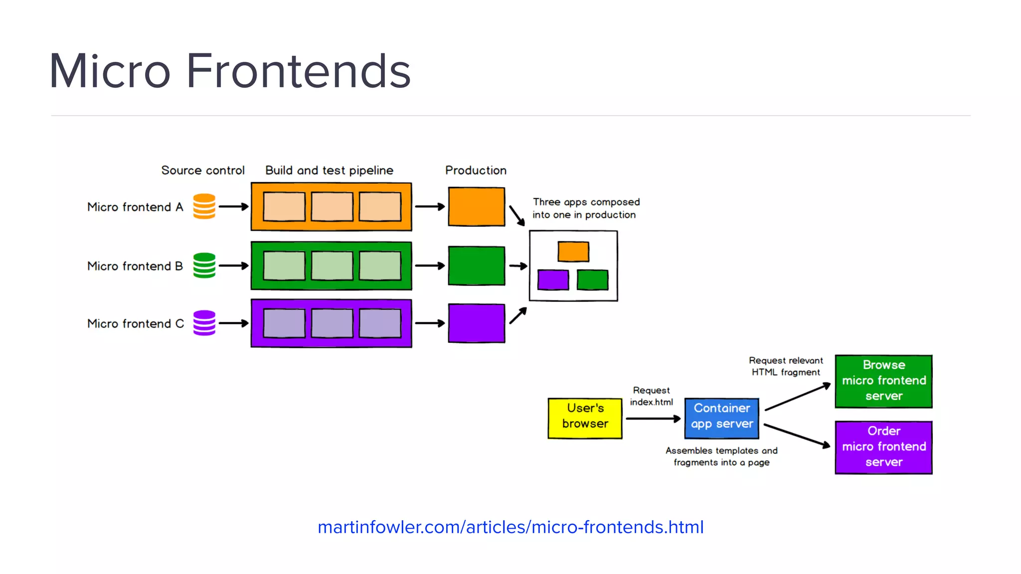 Micro Frontends martinfowler.com/articles/micro-frontends.html 