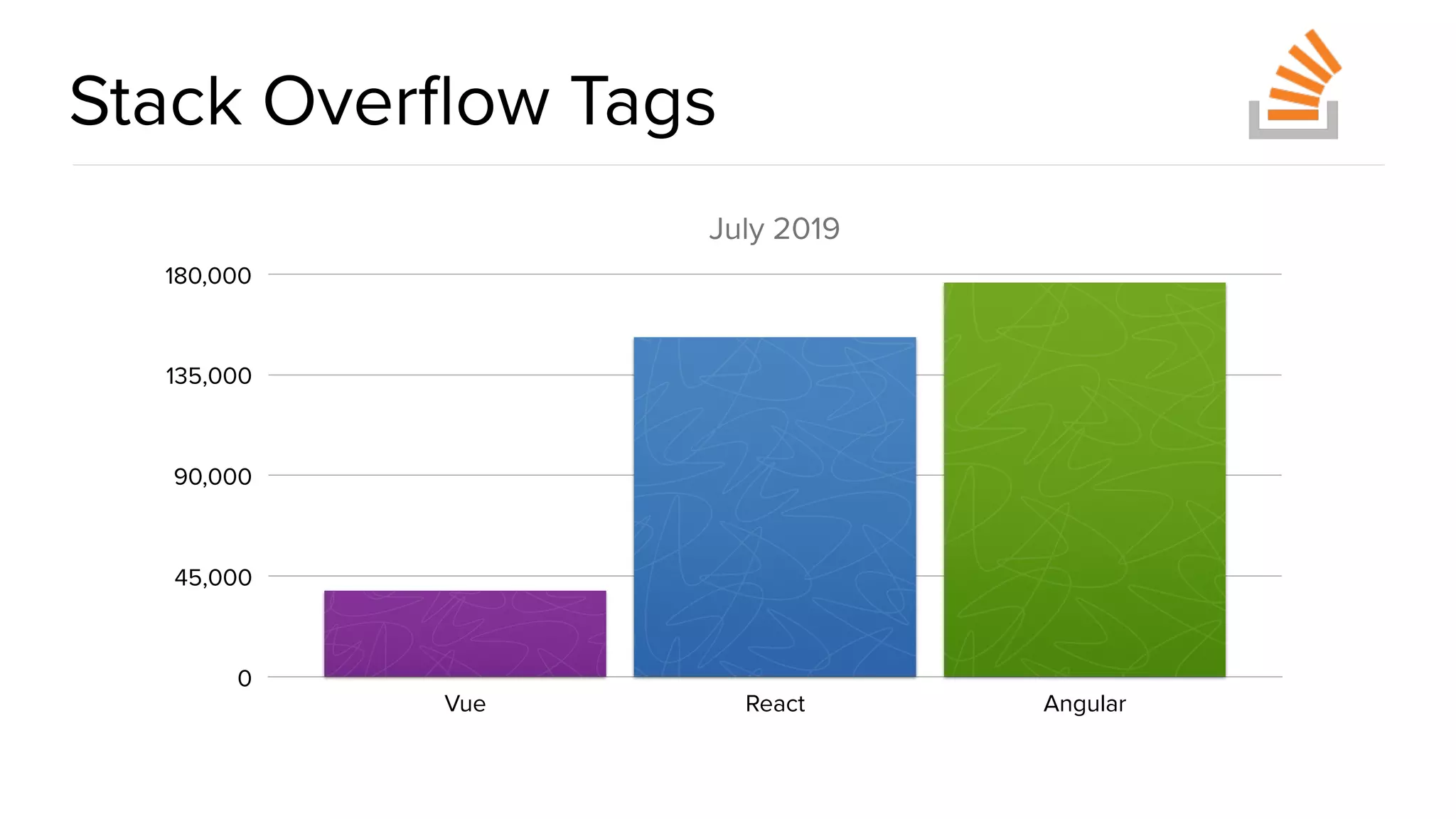@spring_io #springio17 Stack Overﬂow Tags July 2019 0 45,000 90,000 135,000 180,000 Vue React Angular 